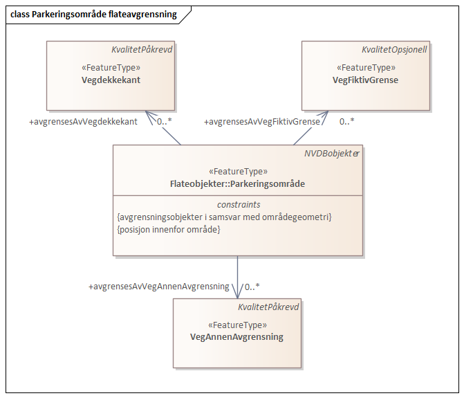 Diagram med navn Parkeringsområde flateavgrensning som viser UML-klasser beskrevet i teksten nedenfor.